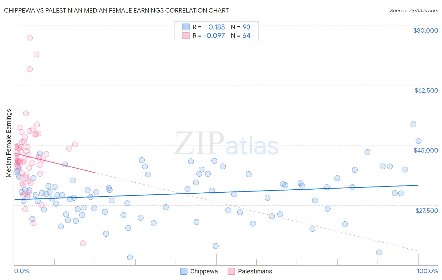 Chippewa vs Palestinian Median Female Earnings