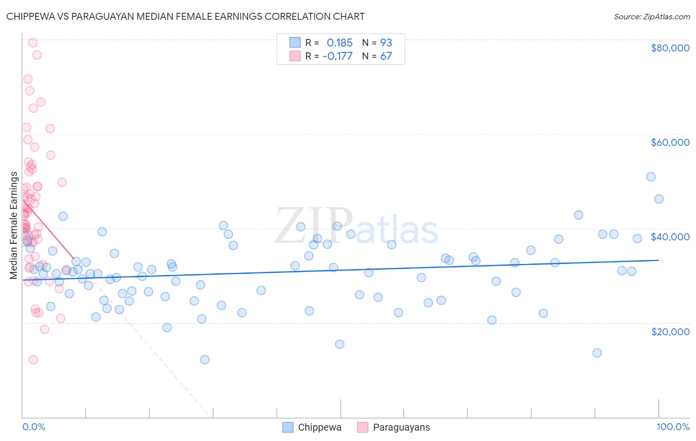 Chippewa vs Paraguayan Median Female Earnings