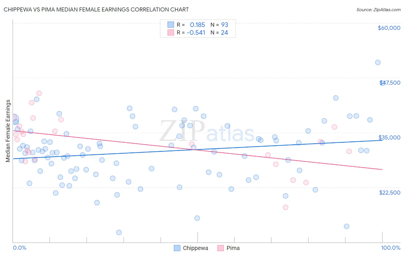 Chippewa vs Pima Median Female Earnings