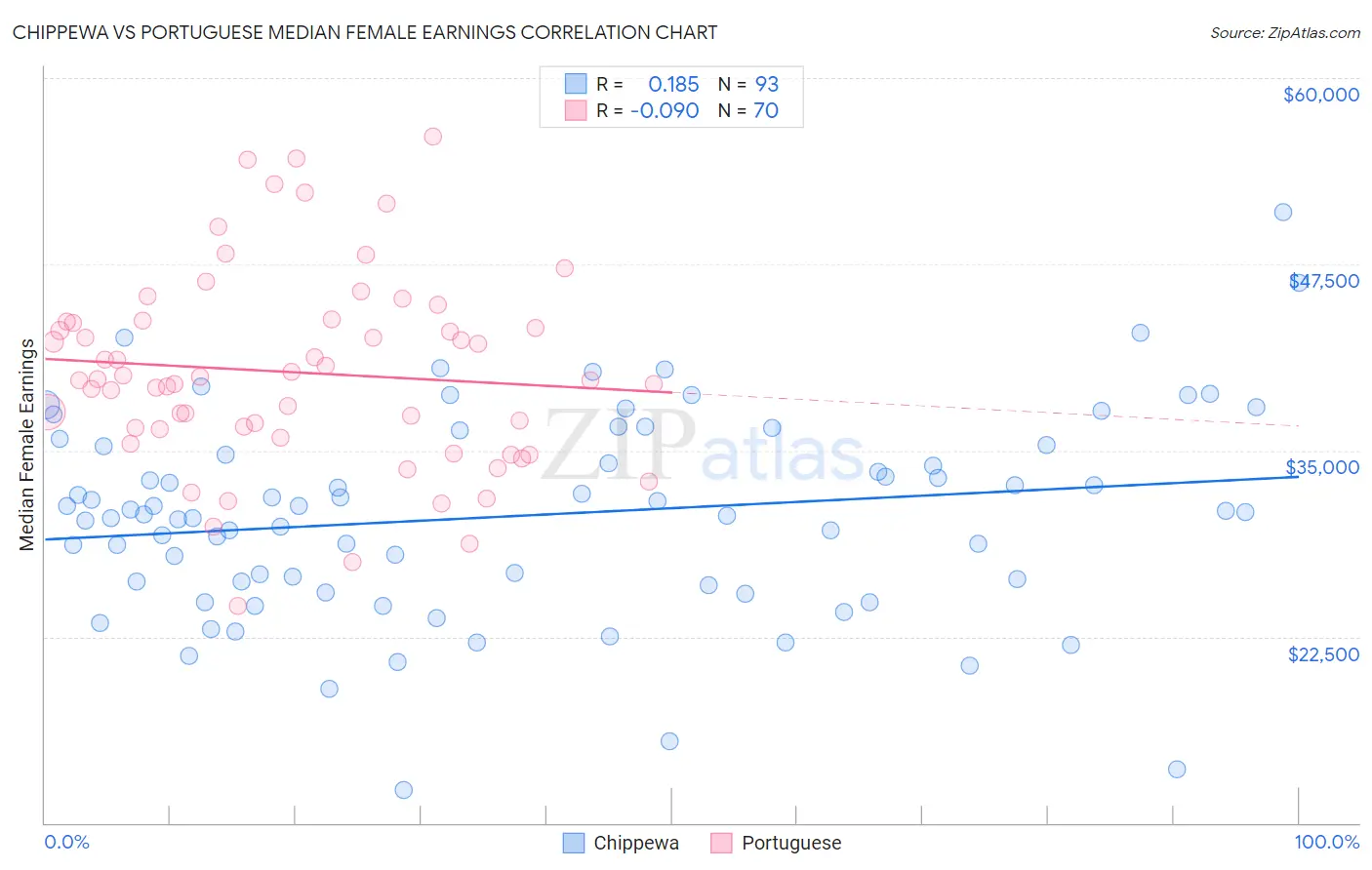 Chippewa vs Portuguese Median Female Earnings