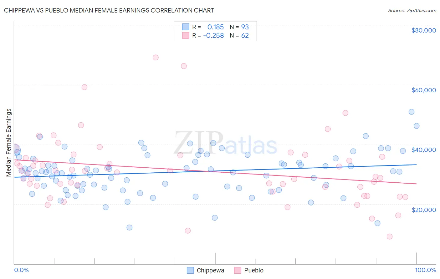 Chippewa vs Pueblo Median Female Earnings