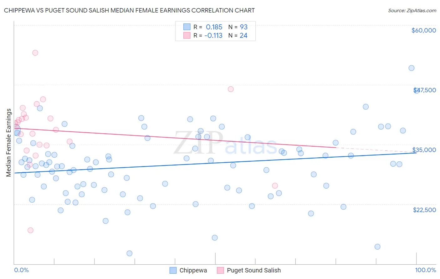 Chippewa vs Puget Sound Salish Median Female Earnings