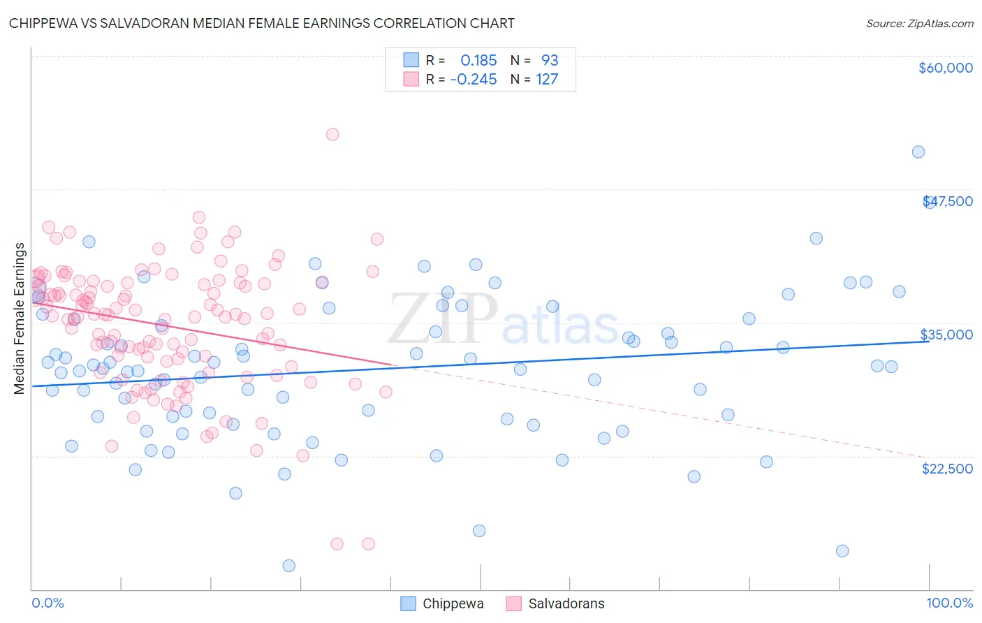 Chippewa vs Salvadoran Median Female Earnings