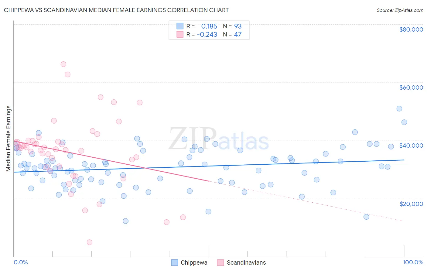 Chippewa vs Scandinavian Median Female Earnings