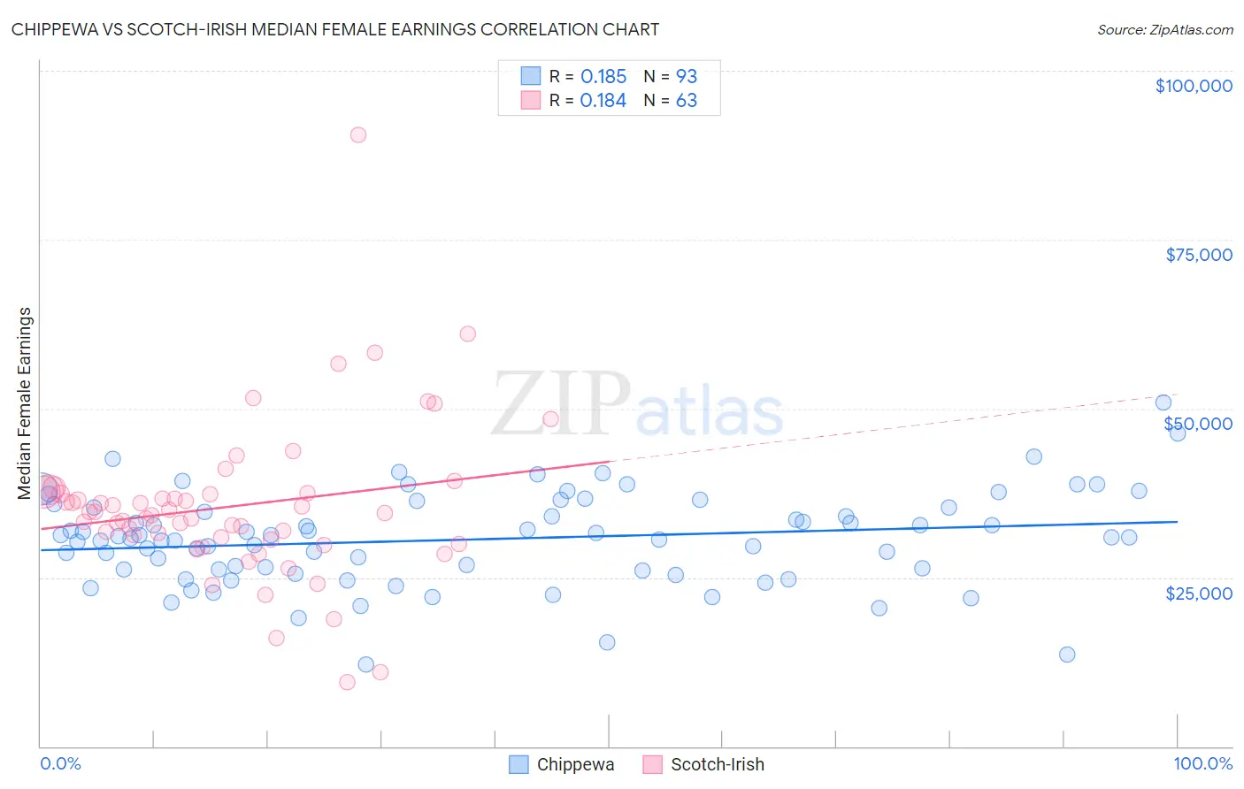 Chippewa vs Scotch-Irish Median Female Earnings