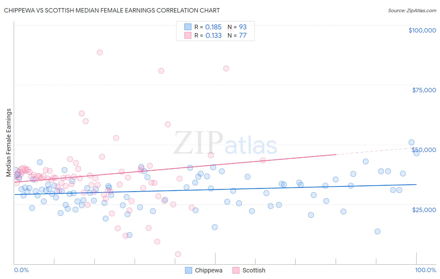 Chippewa vs Scottish Median Female Earnings