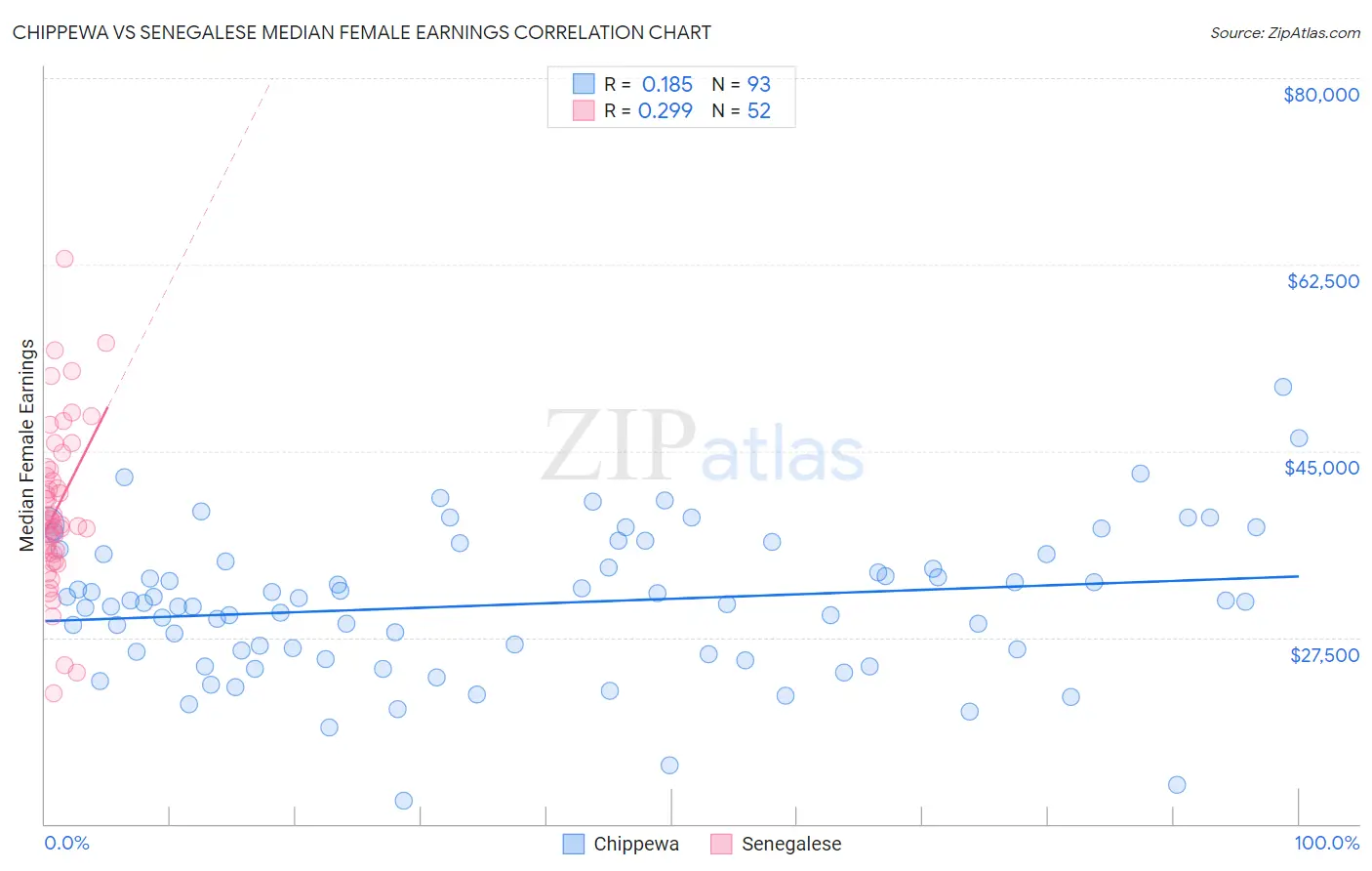 Chippewa vs Senegalese Median Female Earnings