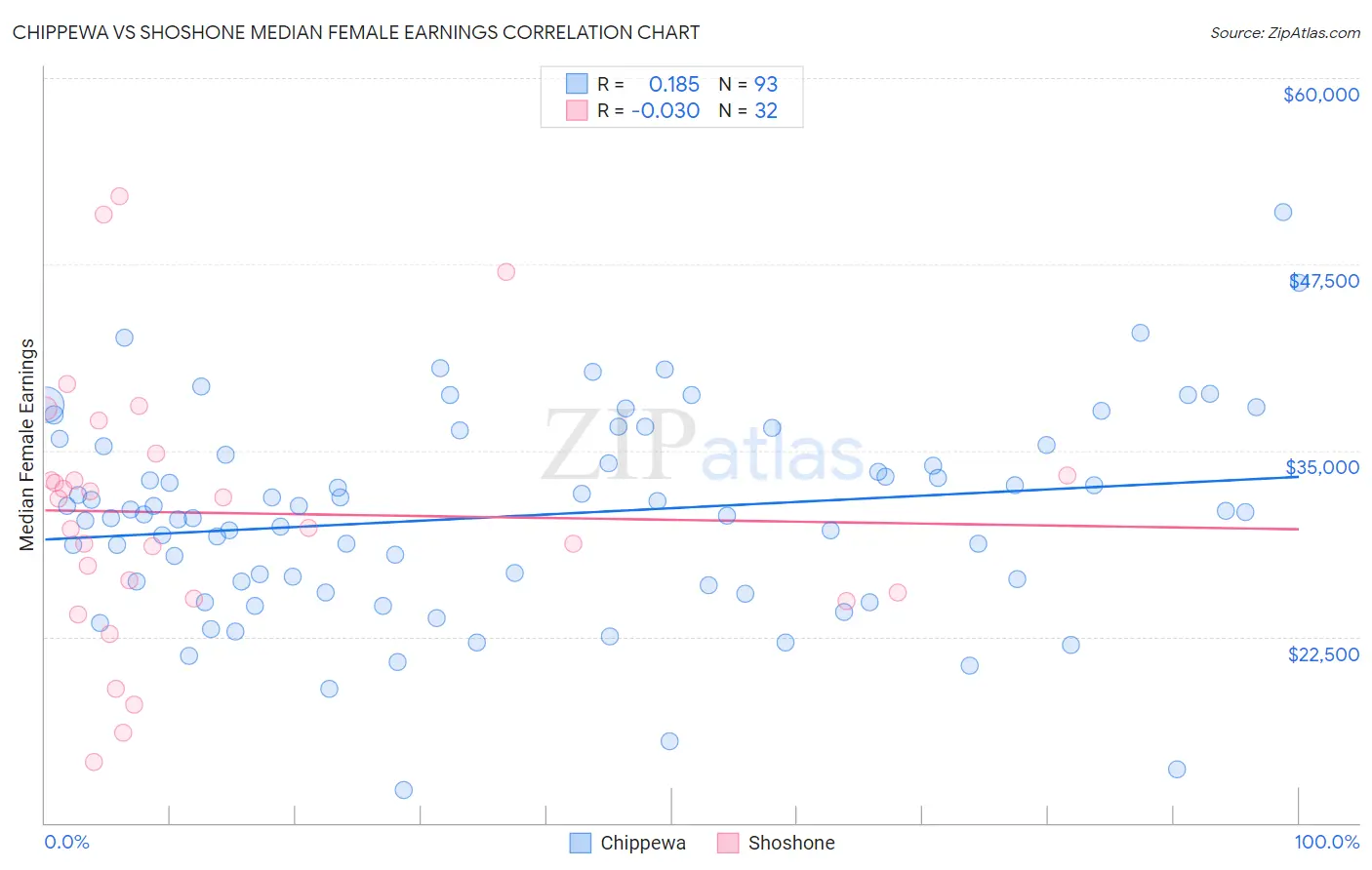 Chippewa vs Shoshone Median Female Earnings