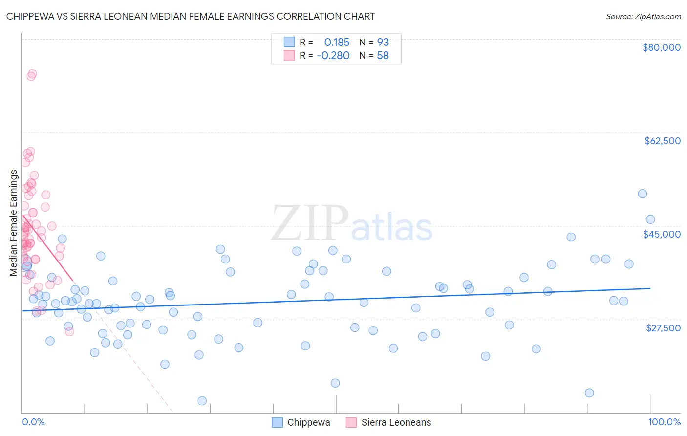 Chippewa vs Sierra Leonean Median Female Earnings