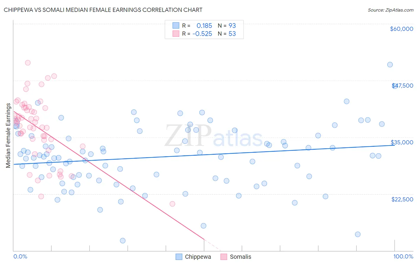 Chippewa vs Somali Median Female Earnings