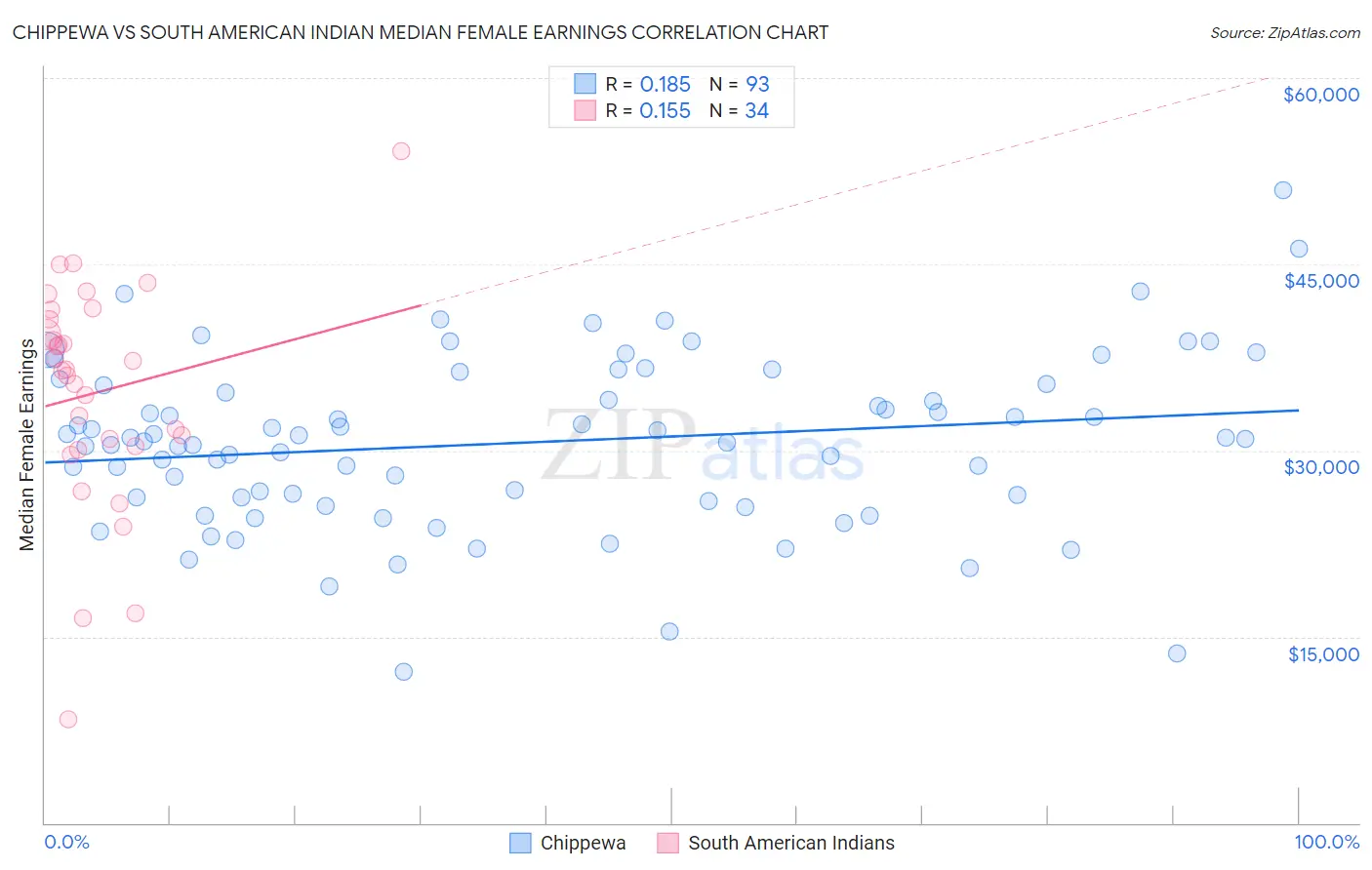 Chippewa vs South American Indian Median Female Earnings