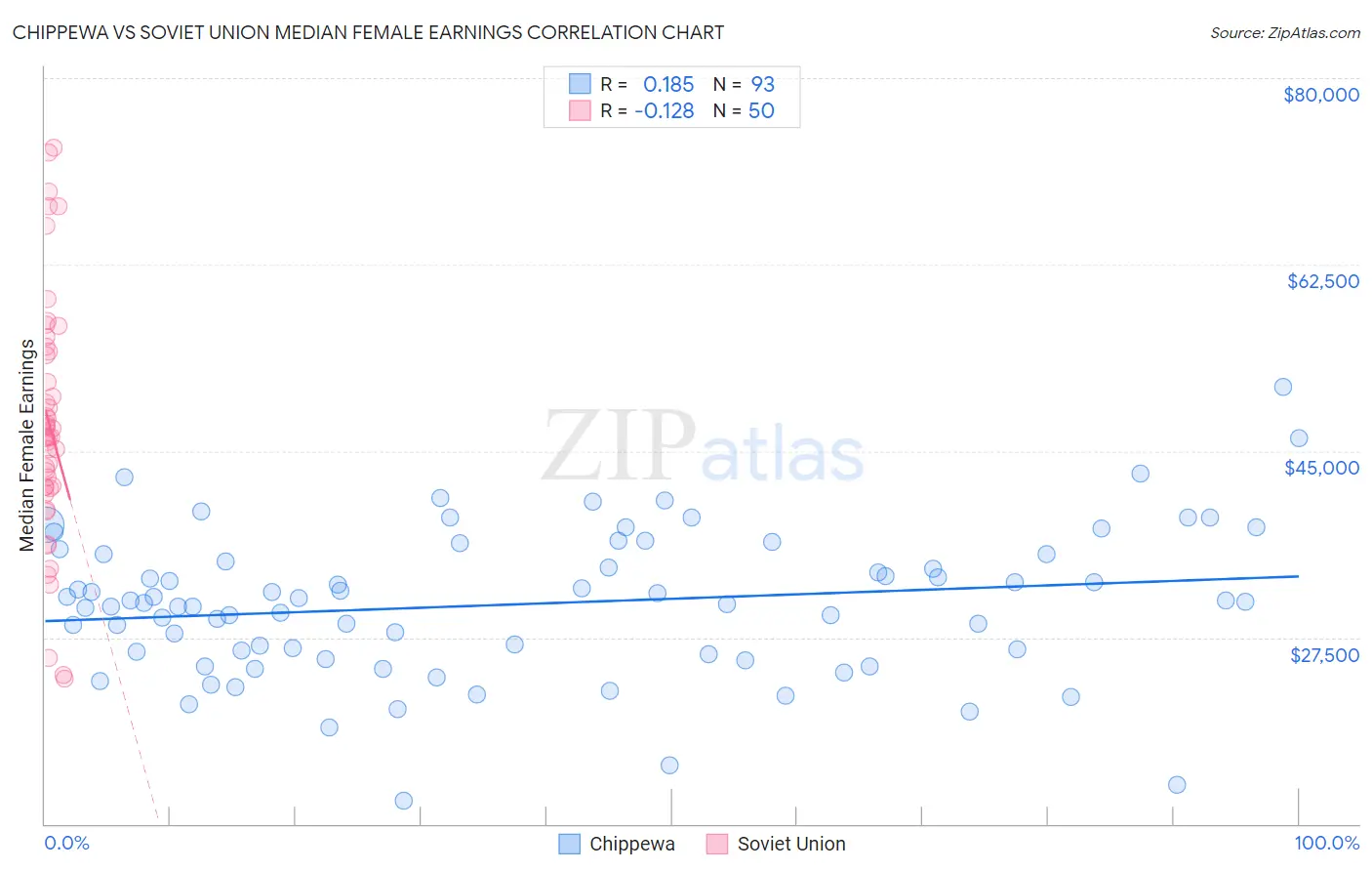 Chippewa vs Soviet Union Median Female Earnings