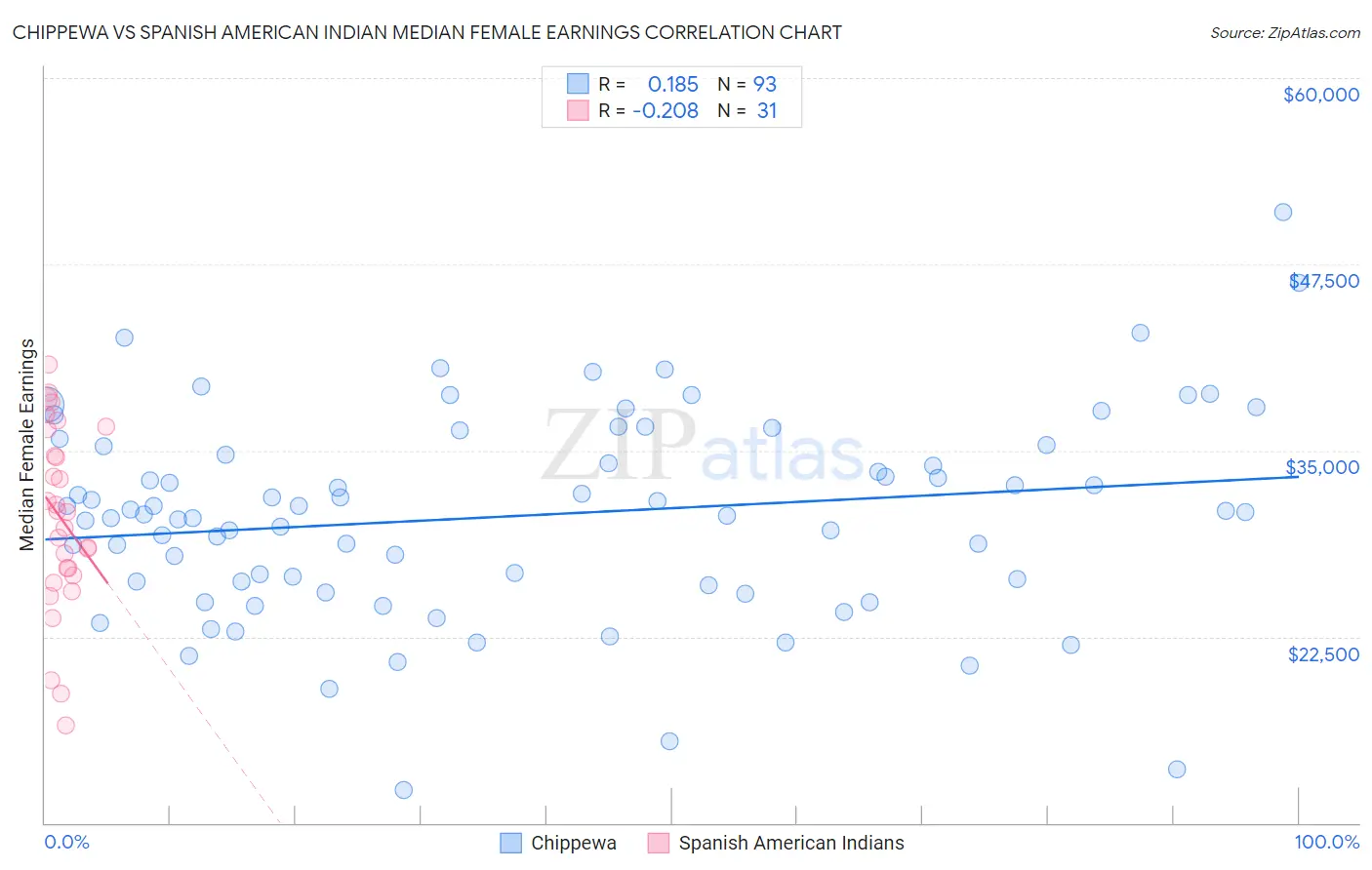 Chippewa vs Spanish American Indian Median Female Earnings