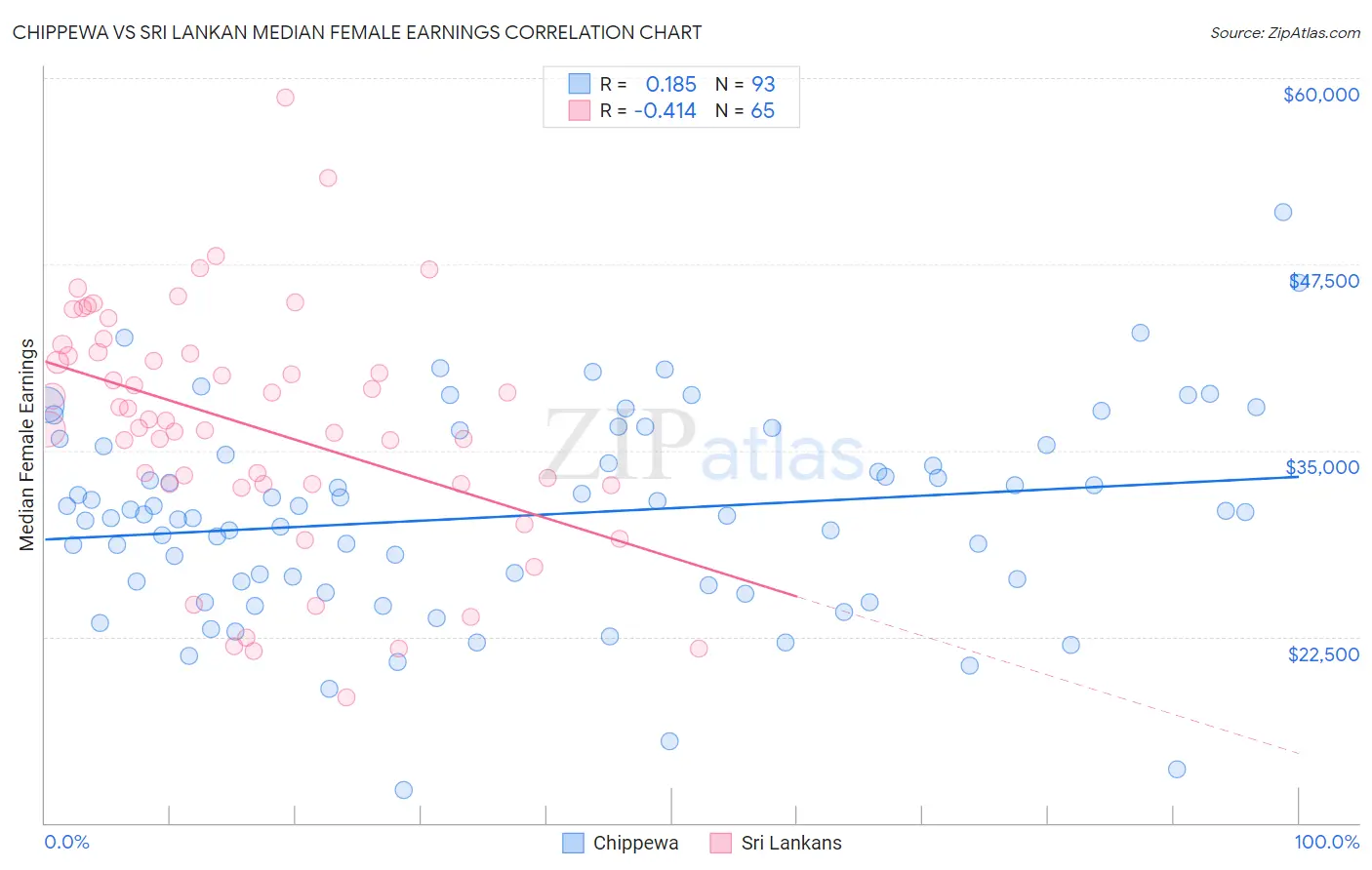 Chippewa vs Sri Lankan Median Female Earnings