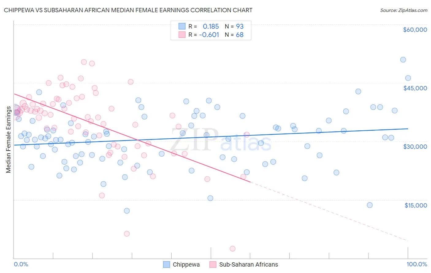 Chippewa vs Subsaharan African Median Female Earnings