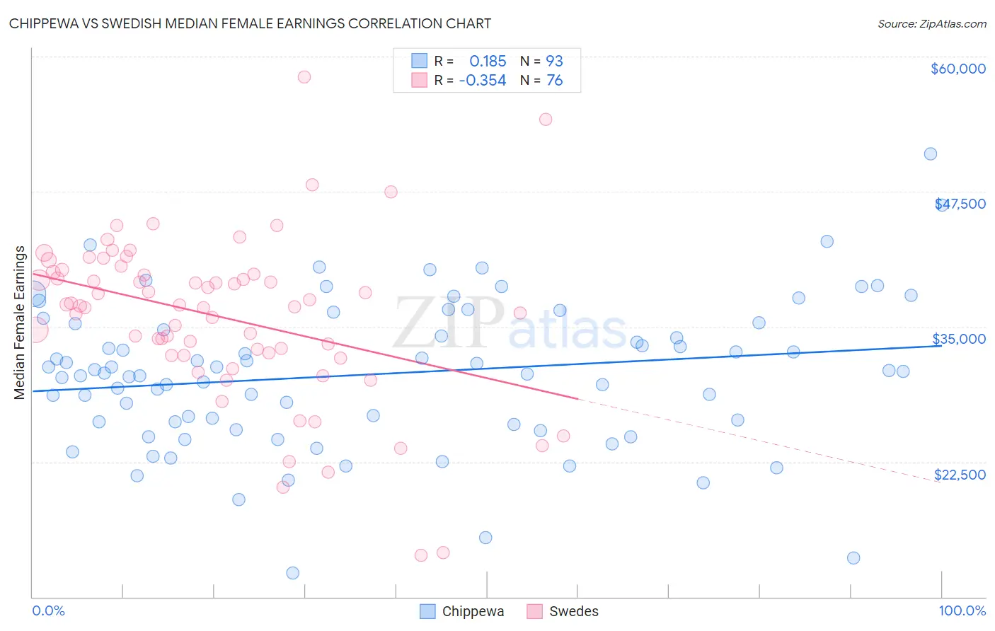 Chippewa vs Swedish Median Female Earnings