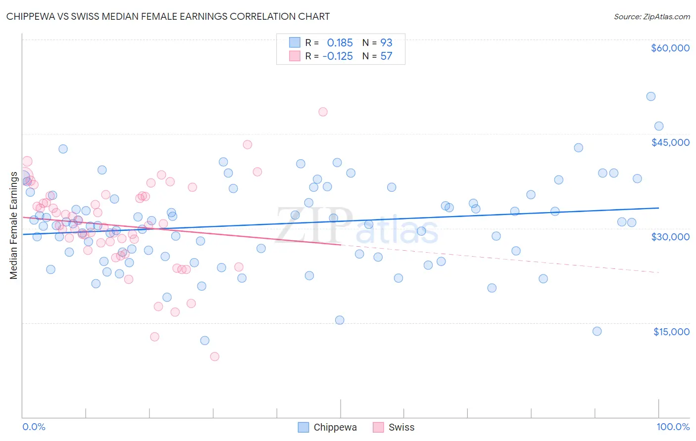 Chippewa vs Swiss Median Female Earnings