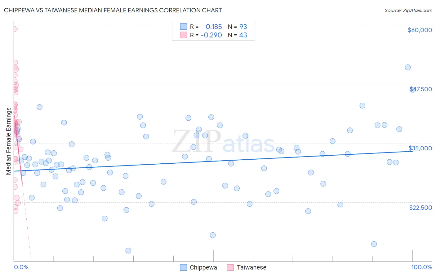 Chippewa vs Taiwanese Median Female Earnings