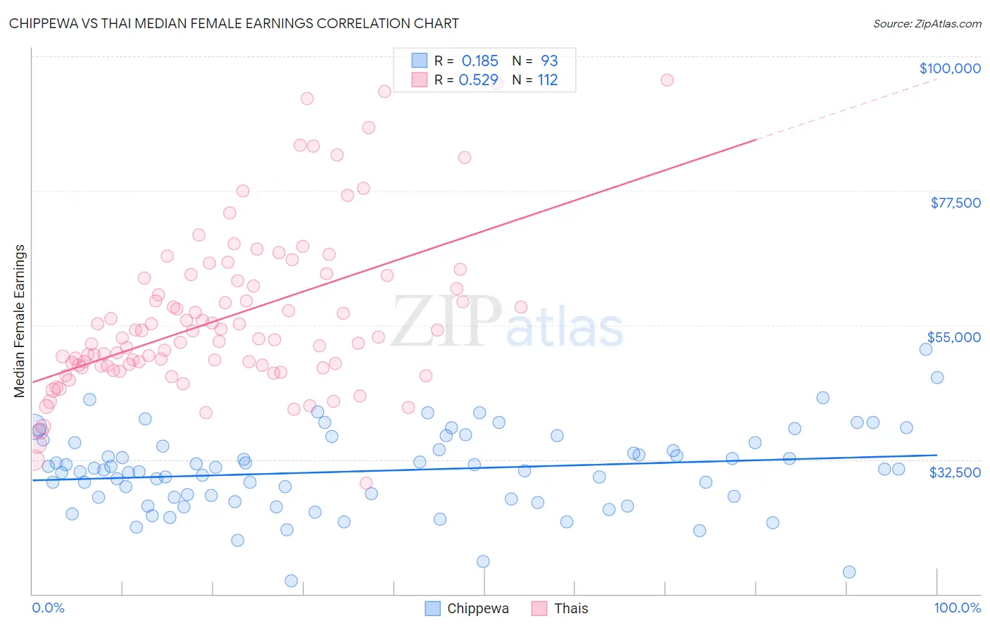 Chippewa vs Thai Median Female Earnings