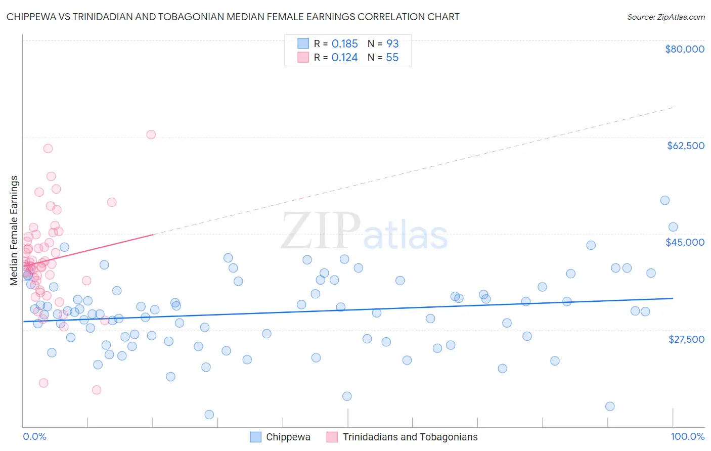 Chippewa vs Trinidadian and Tobagonian Median Female Earnings