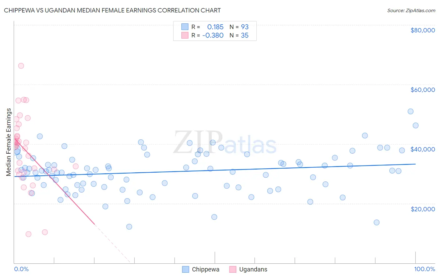 Chippewa vs Ugandan Median Female Earnings