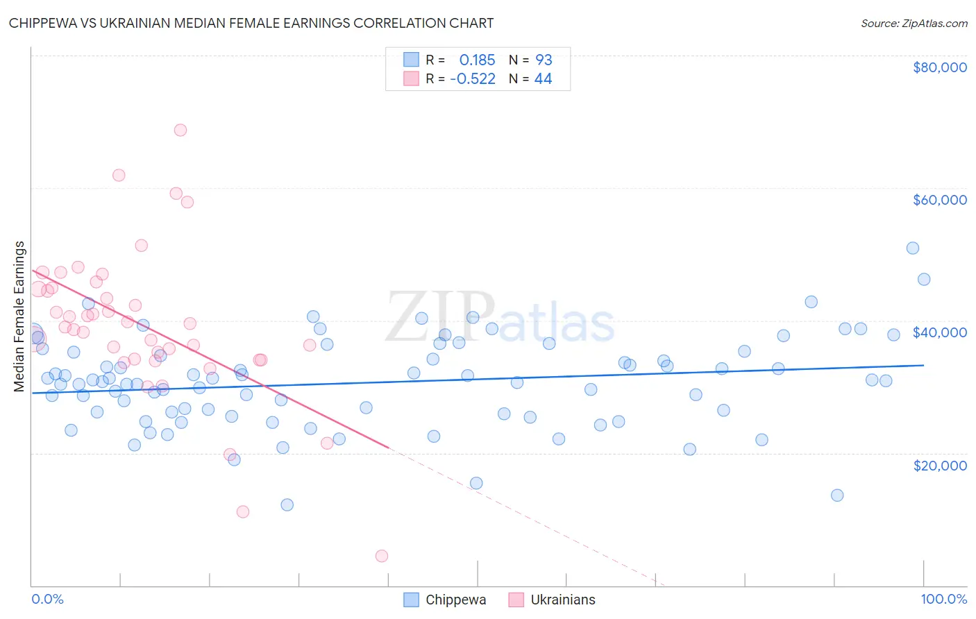 Chippewa vs Ukrainian Median Female Earnings