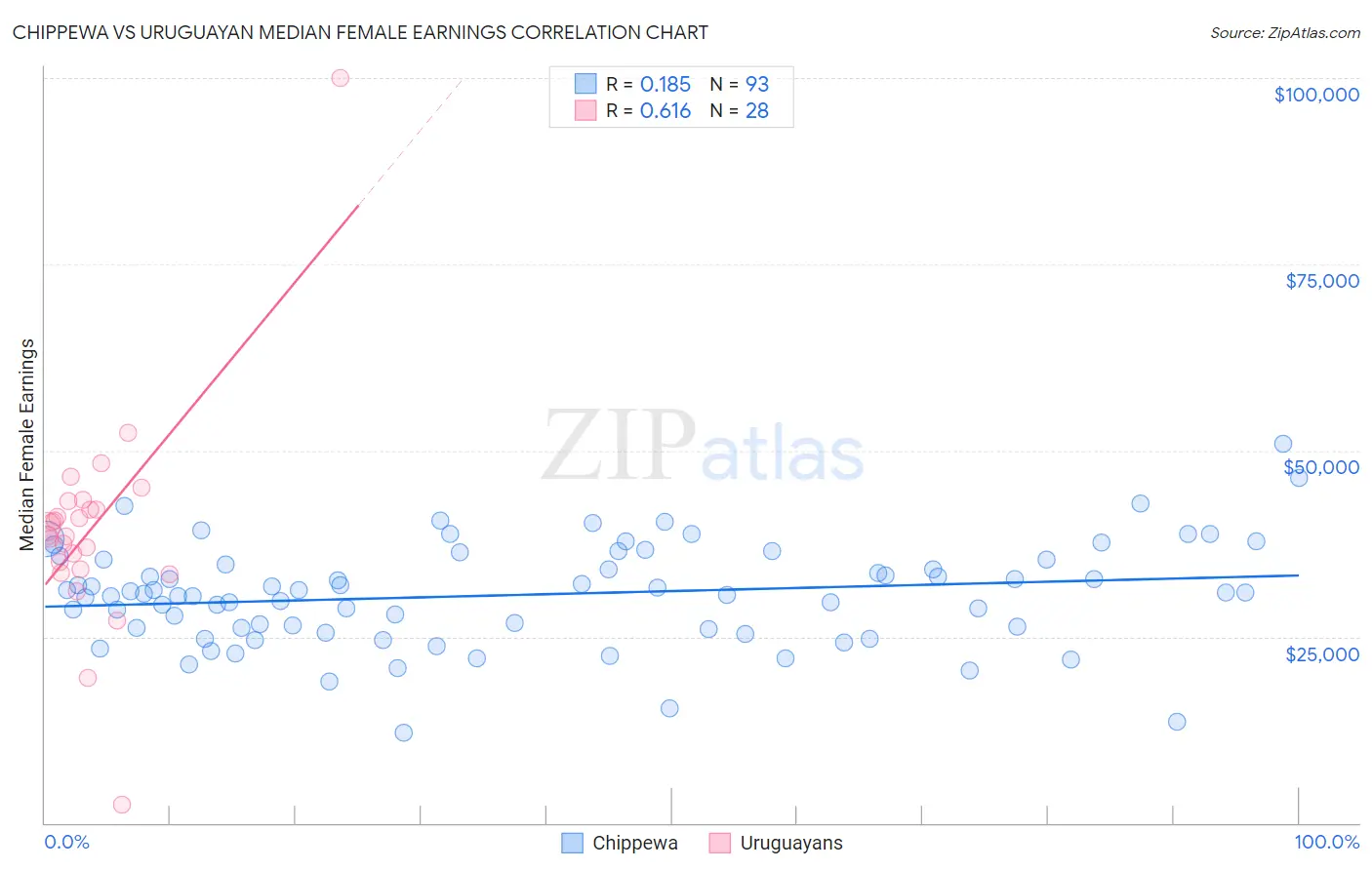Chippewa vs Uruguayan Median Female Earnings