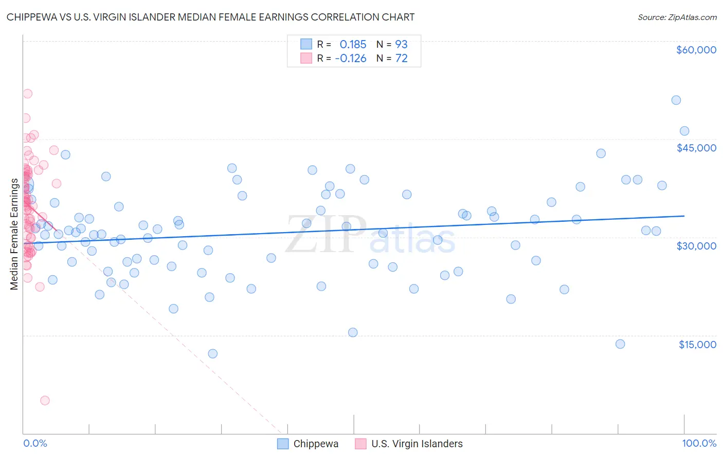 Chippewa vs U.S. Virgin Islander Median Female Earnings