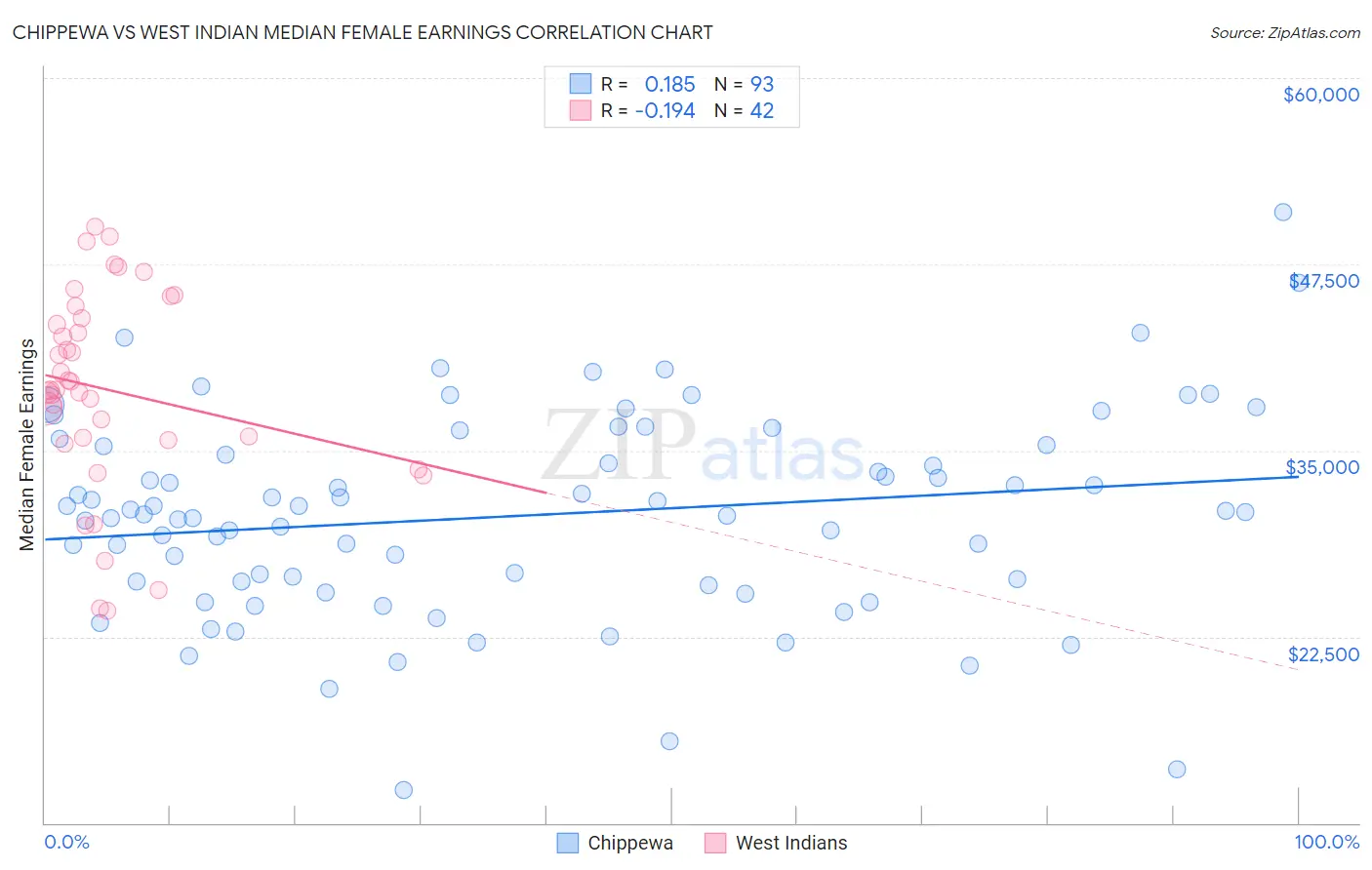 Chippewa vs West Indian Median Female Earnings