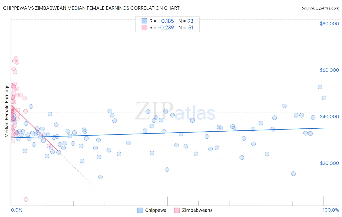 Chippewa vs Zimbabwean Median Female Earnings