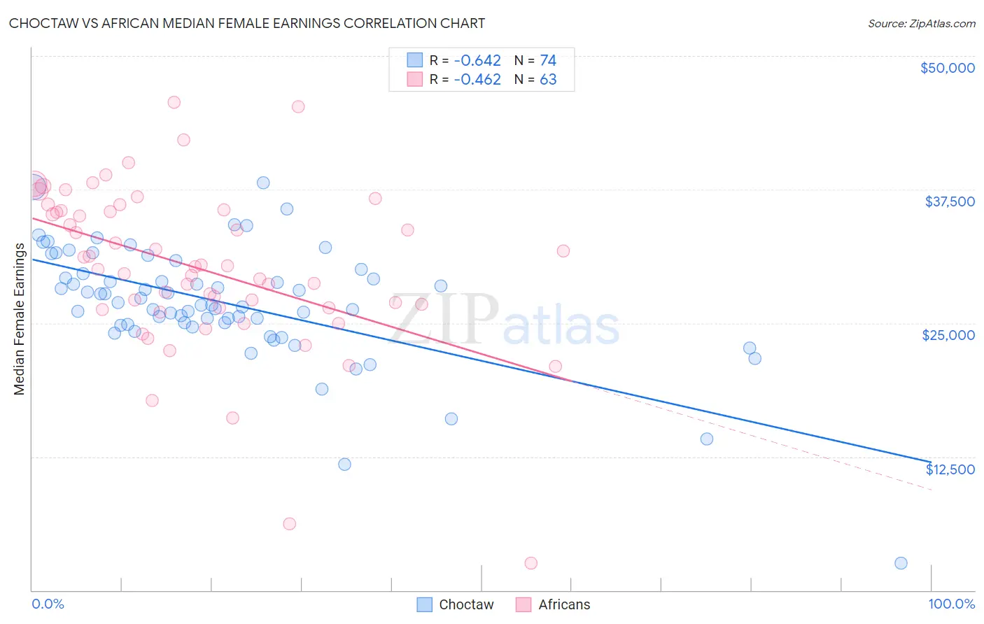 Choctaw vs African Median Female Earnings