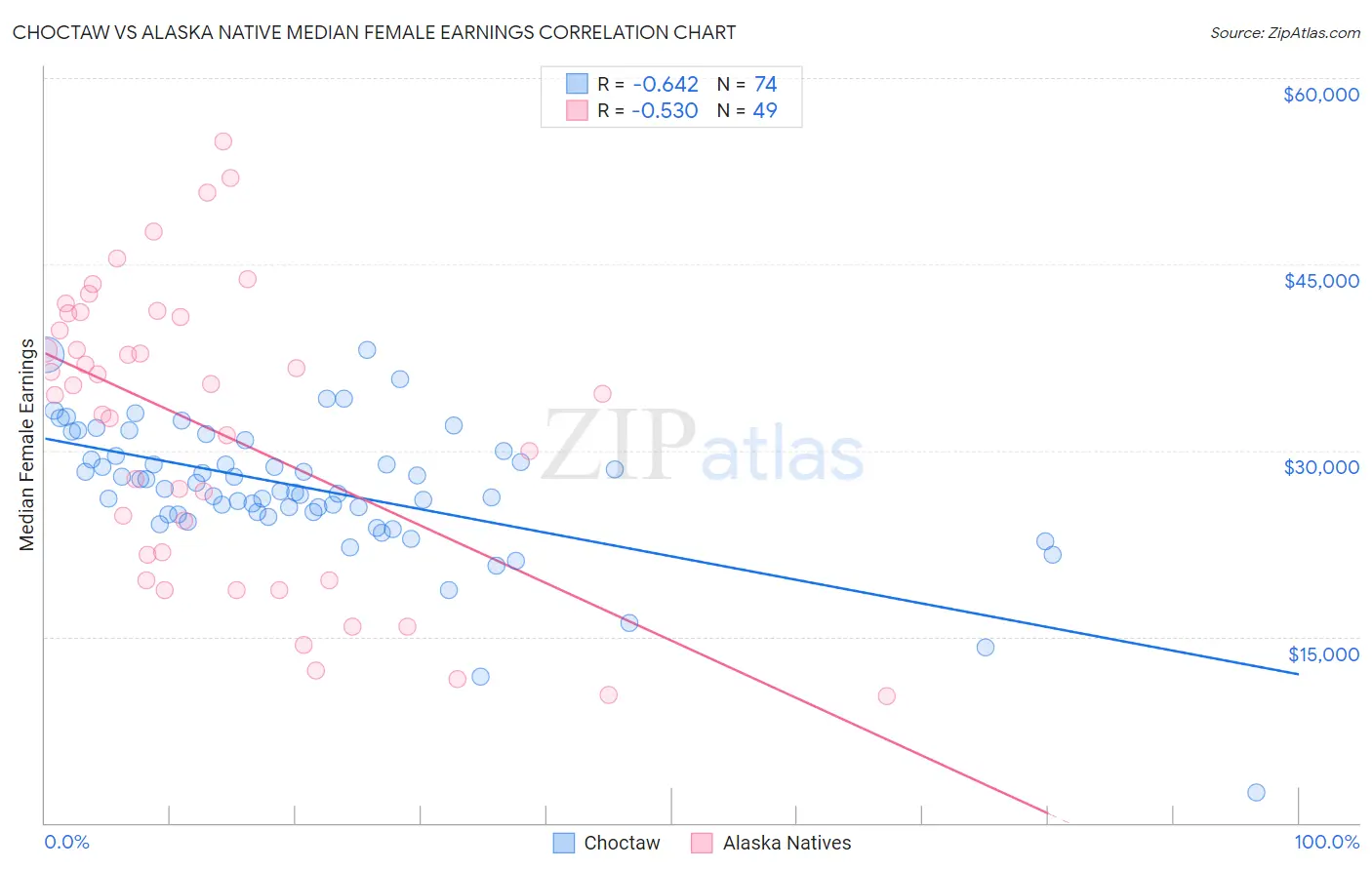 Choctaw vs Alaska Native Median Female Earnings
