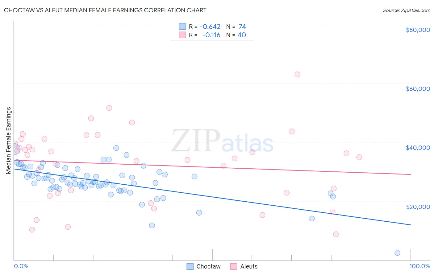 Choctaw vs Aleut Median Female Earnings