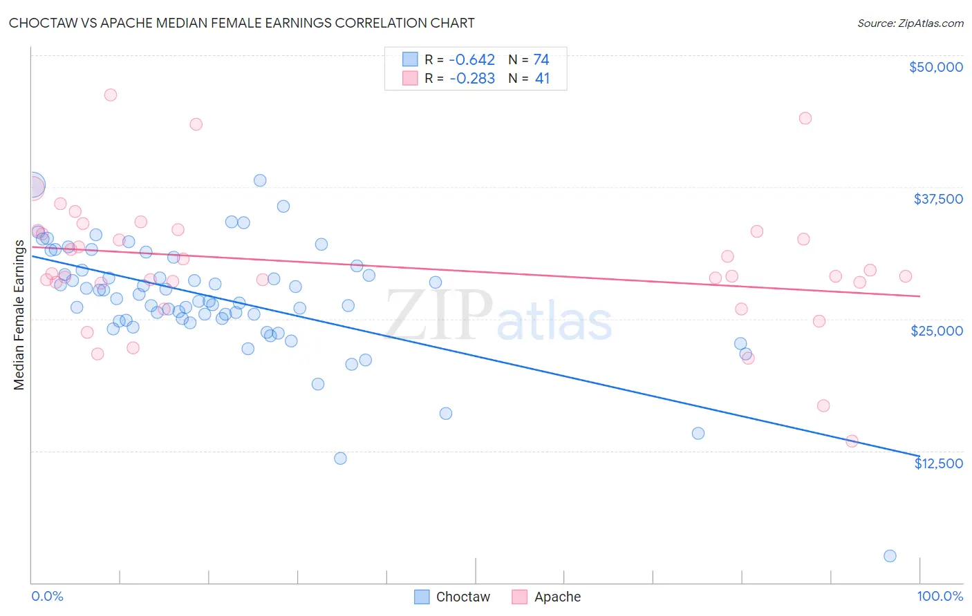 Choctaw vs Apache Median Female Earnings