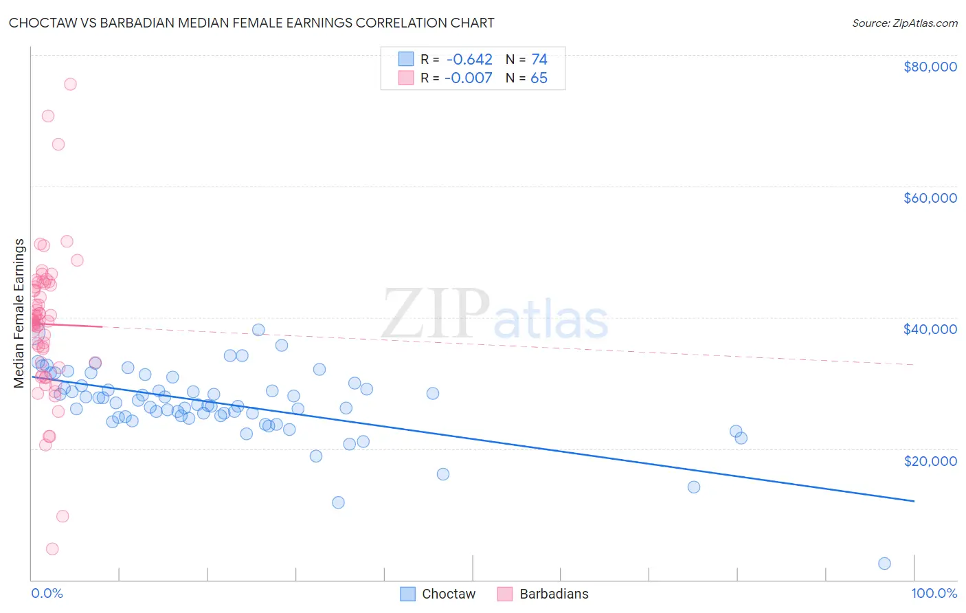 Choctaw vs Barbadian Median Female Earnings