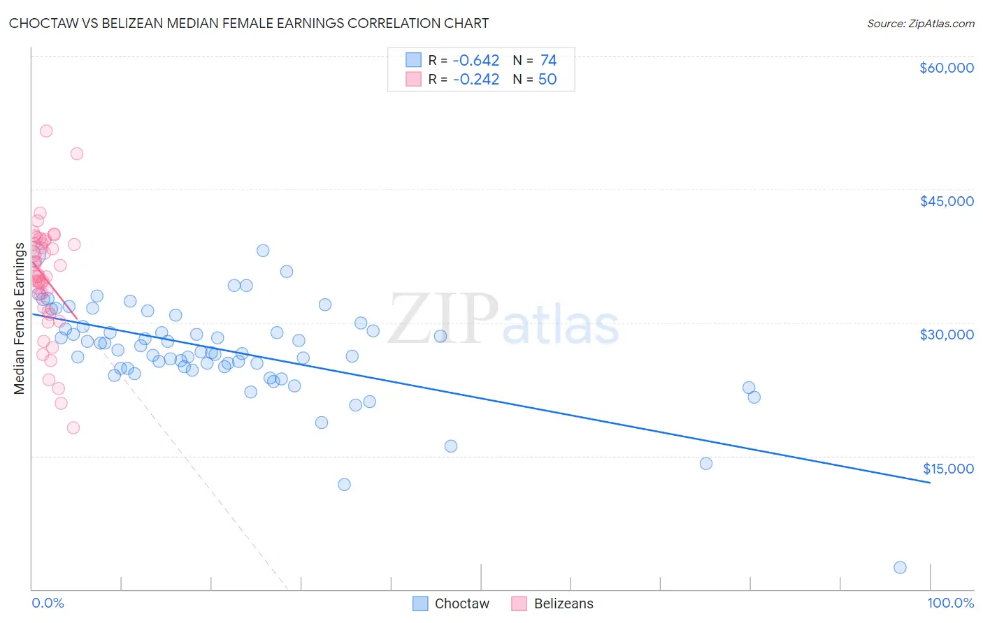 Choctaw vs Belizean Median Female Earnings