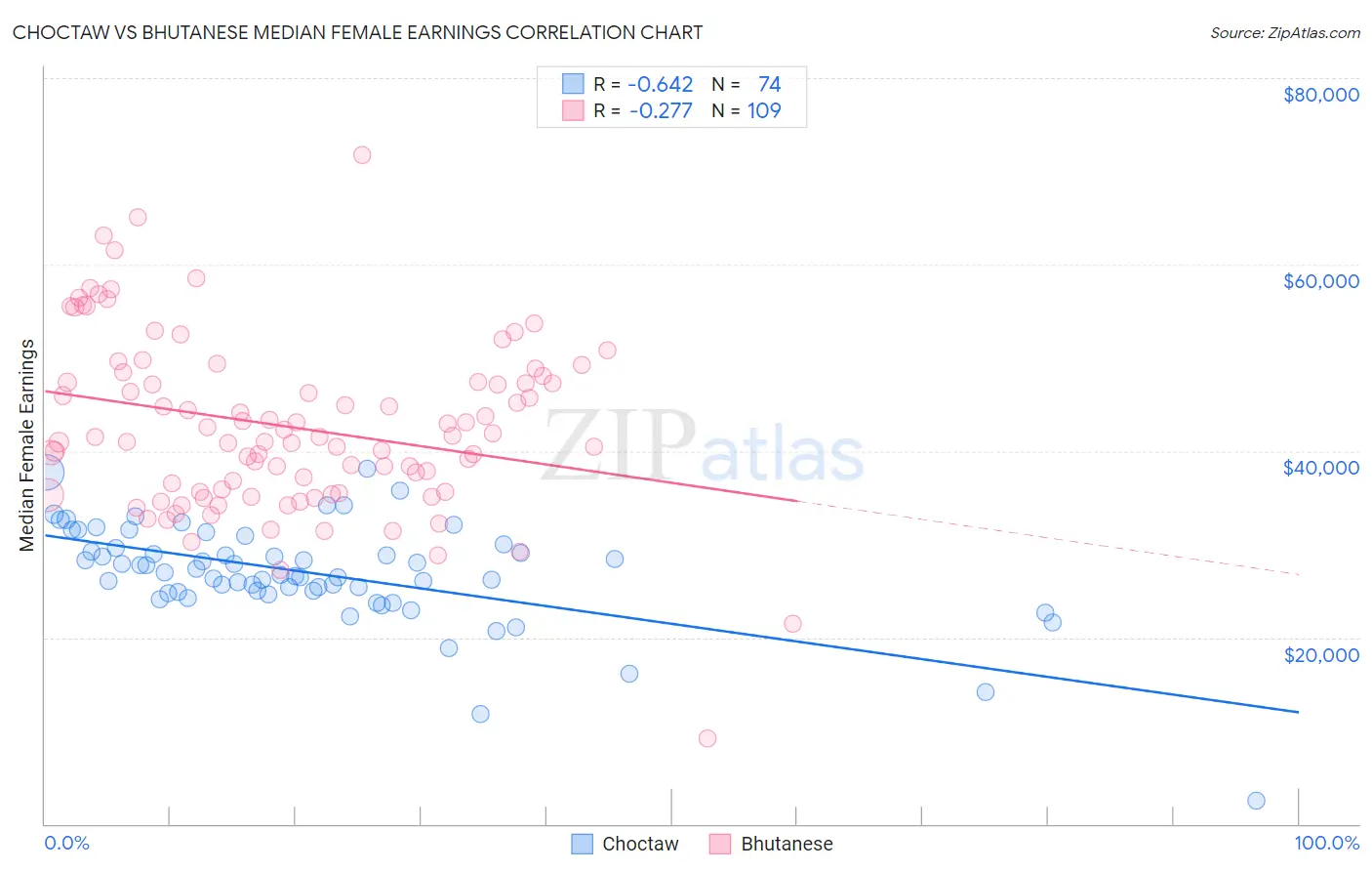 Choctaw vs Bhutanese Median Female Earnings