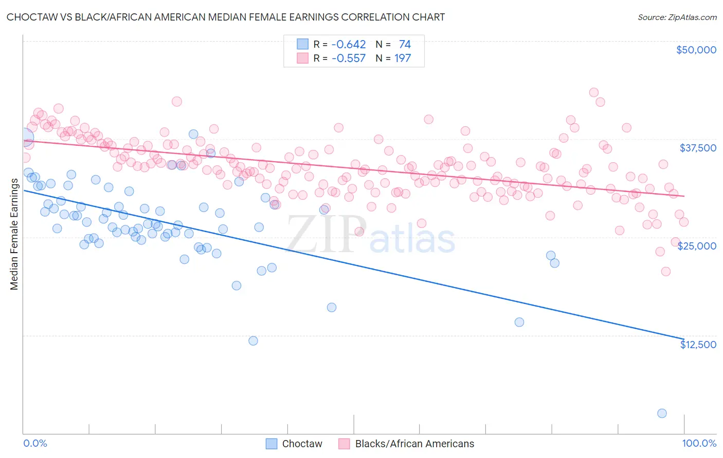 Choctaw vs Black/African American Median Female Earnings