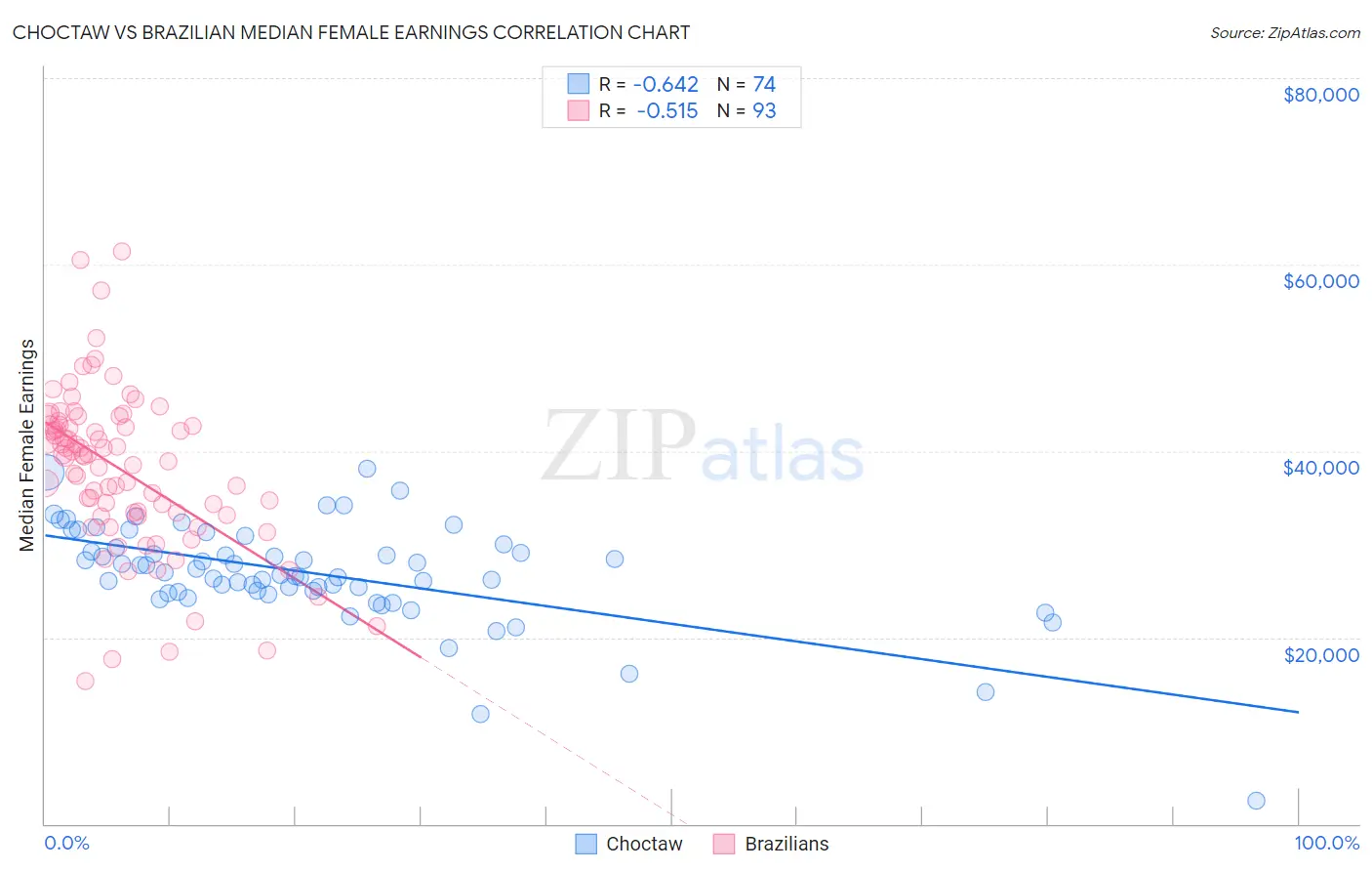 Choctaw vs Brazilian Median Female Earnings