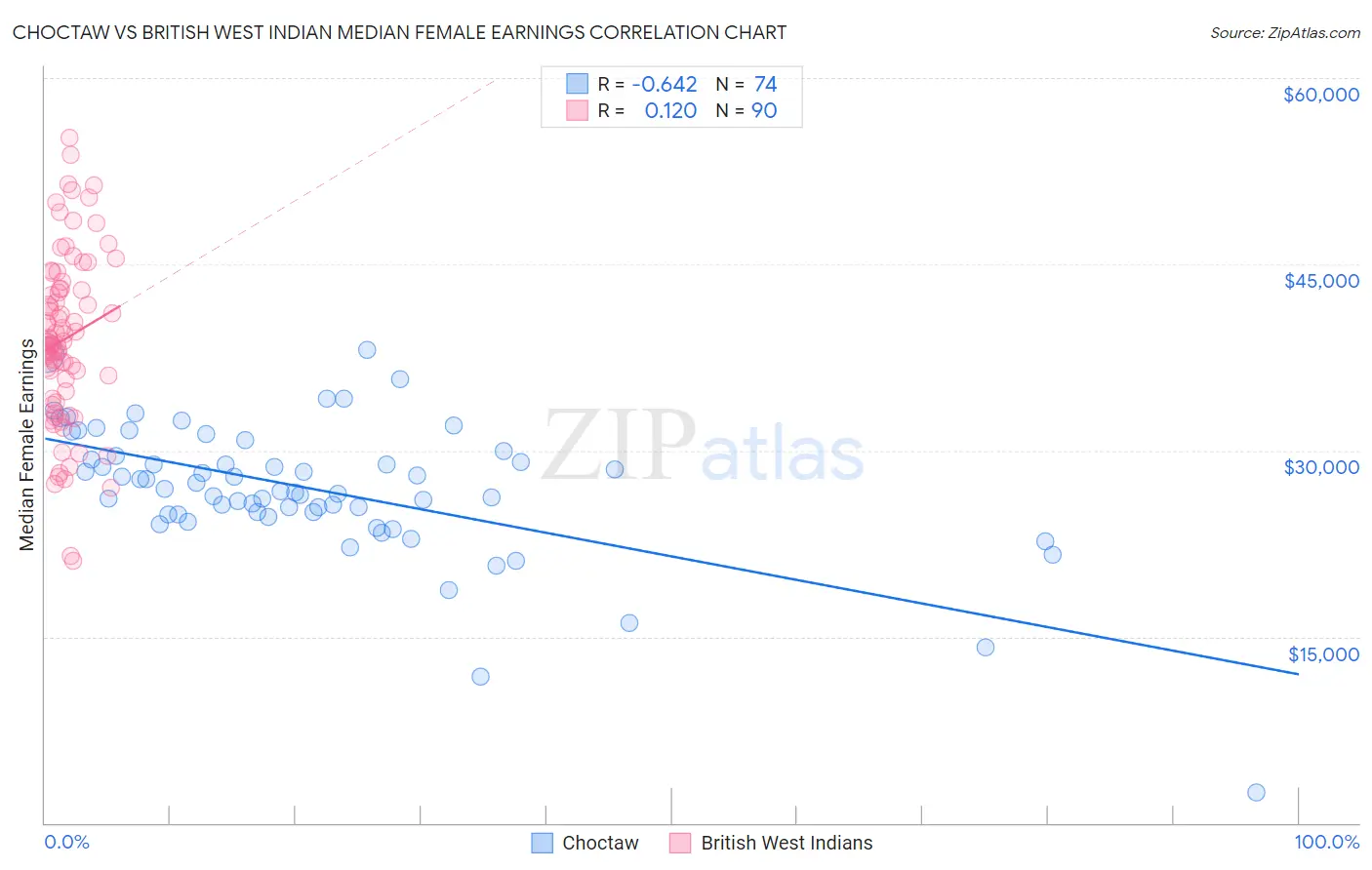 Choctaw vs British West Indian Median Female Earnings