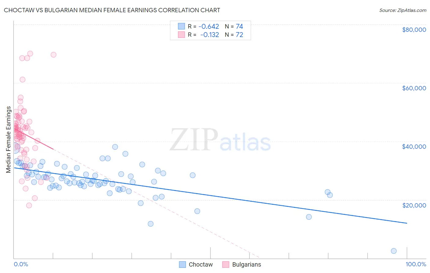 Choctaw vs Bulgarian Median Female Earnings