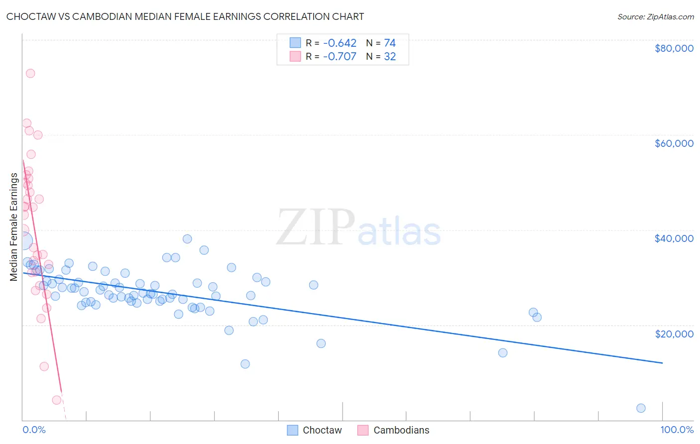 Choctaw vs Cambodian Median Female Earnings