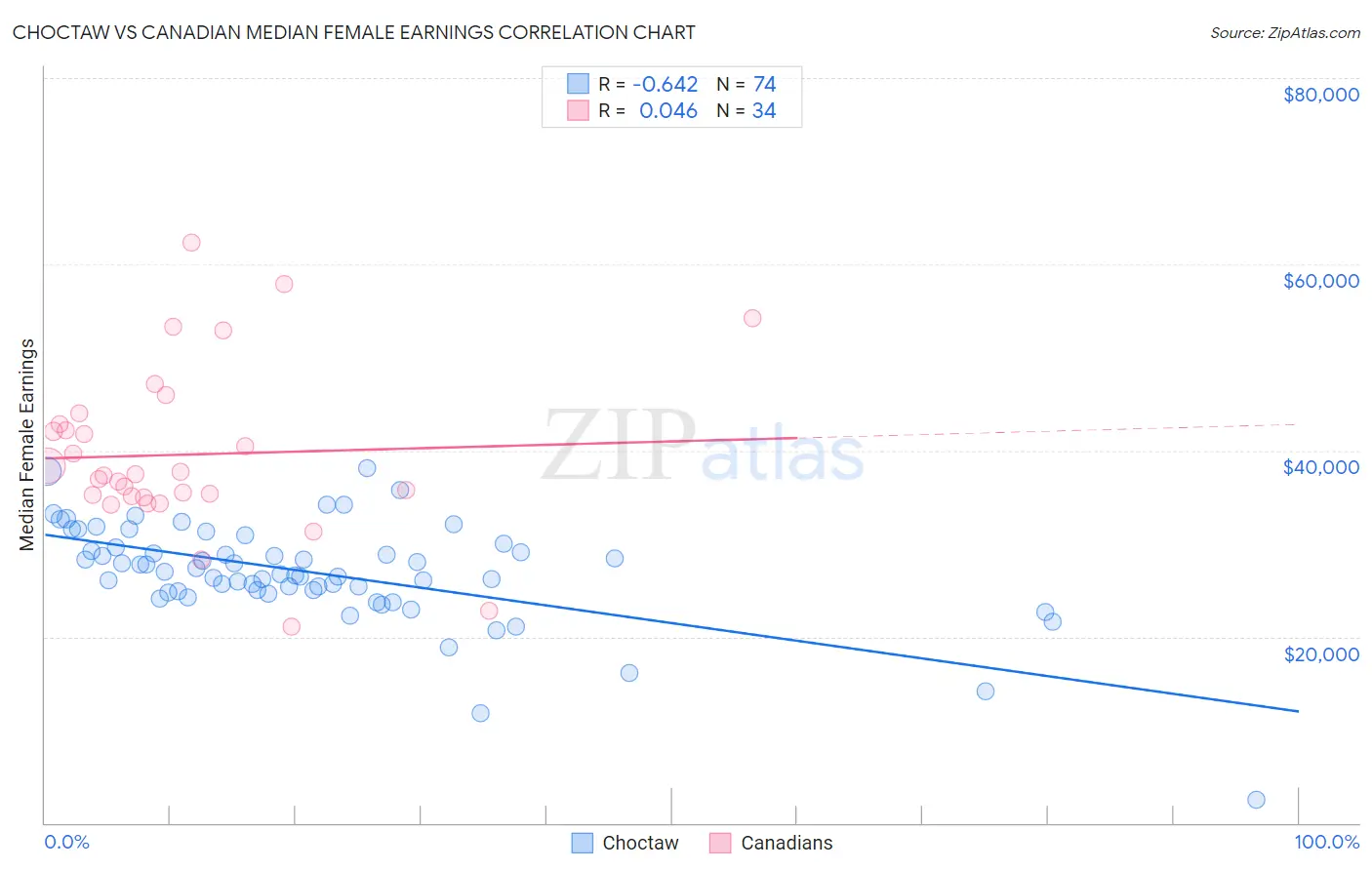 Choctaw vs Canadian Median Female Earnings