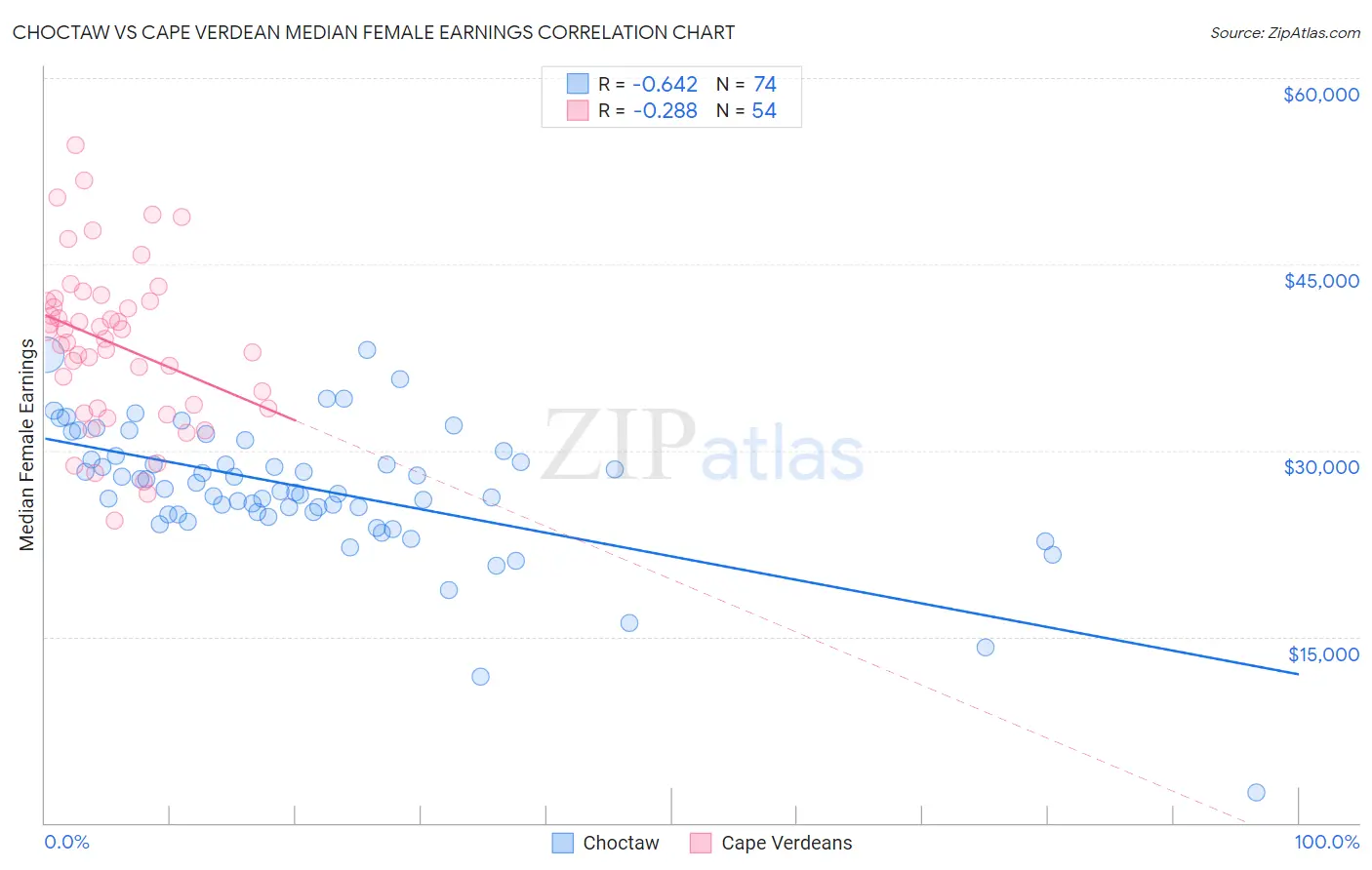 Choctaw vs Cape Verdean Median Female Earnings