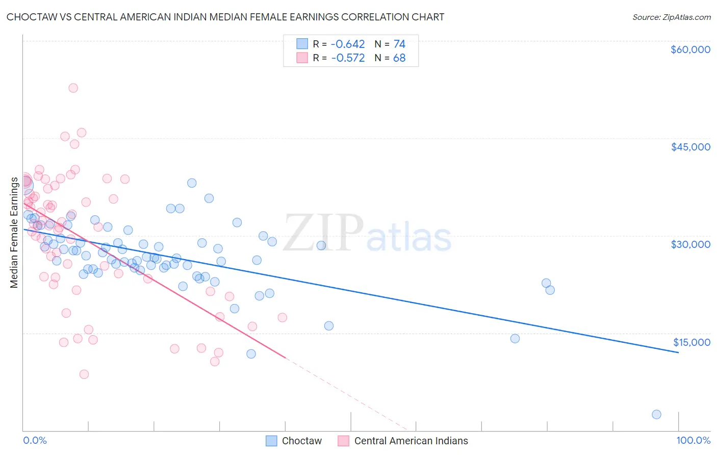 Choctaw vs Central American Indian Median Female Earnings
