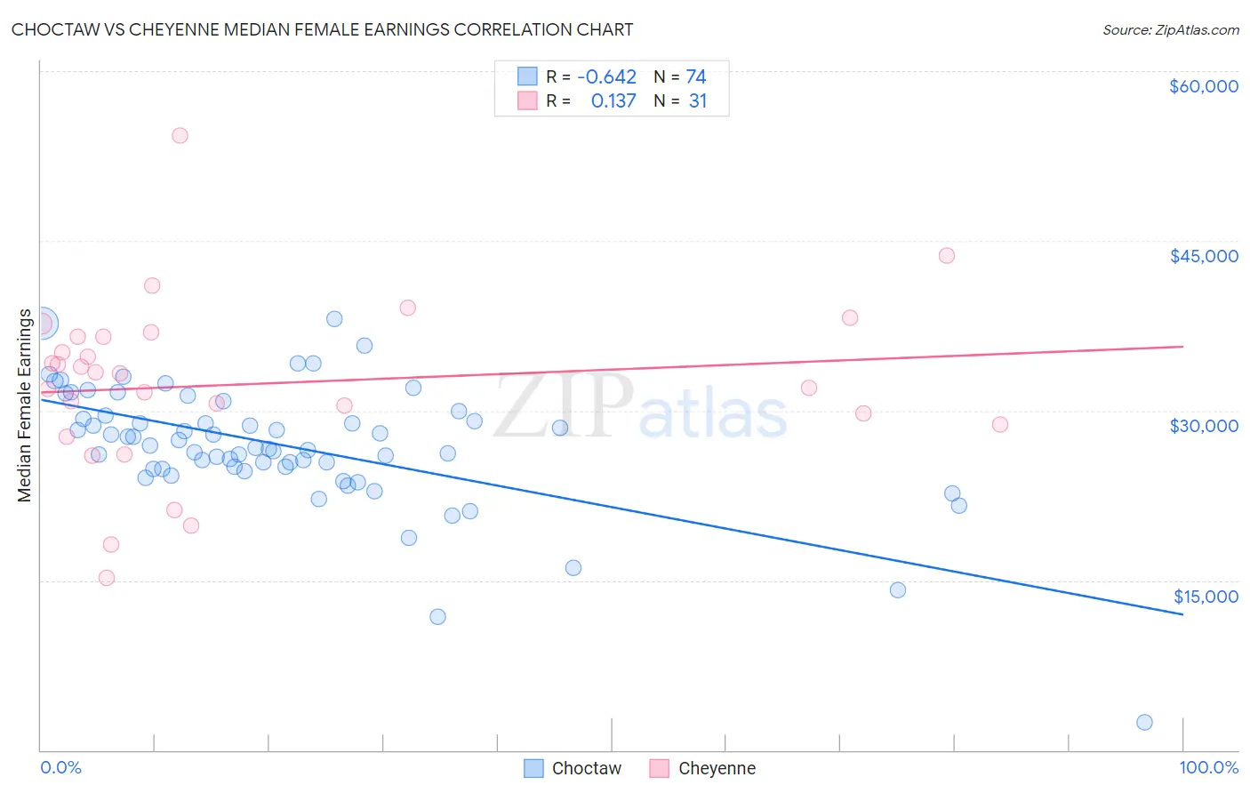 Choctaw vs Cheyenne Median Female Earnings