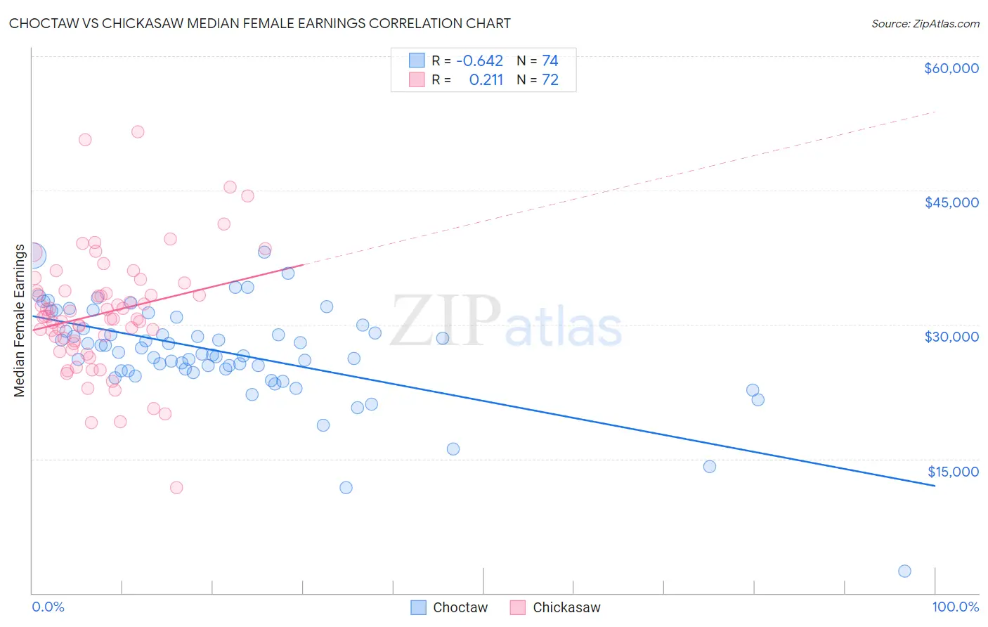 Choctaw vs Chickasaw Median Female Earnings