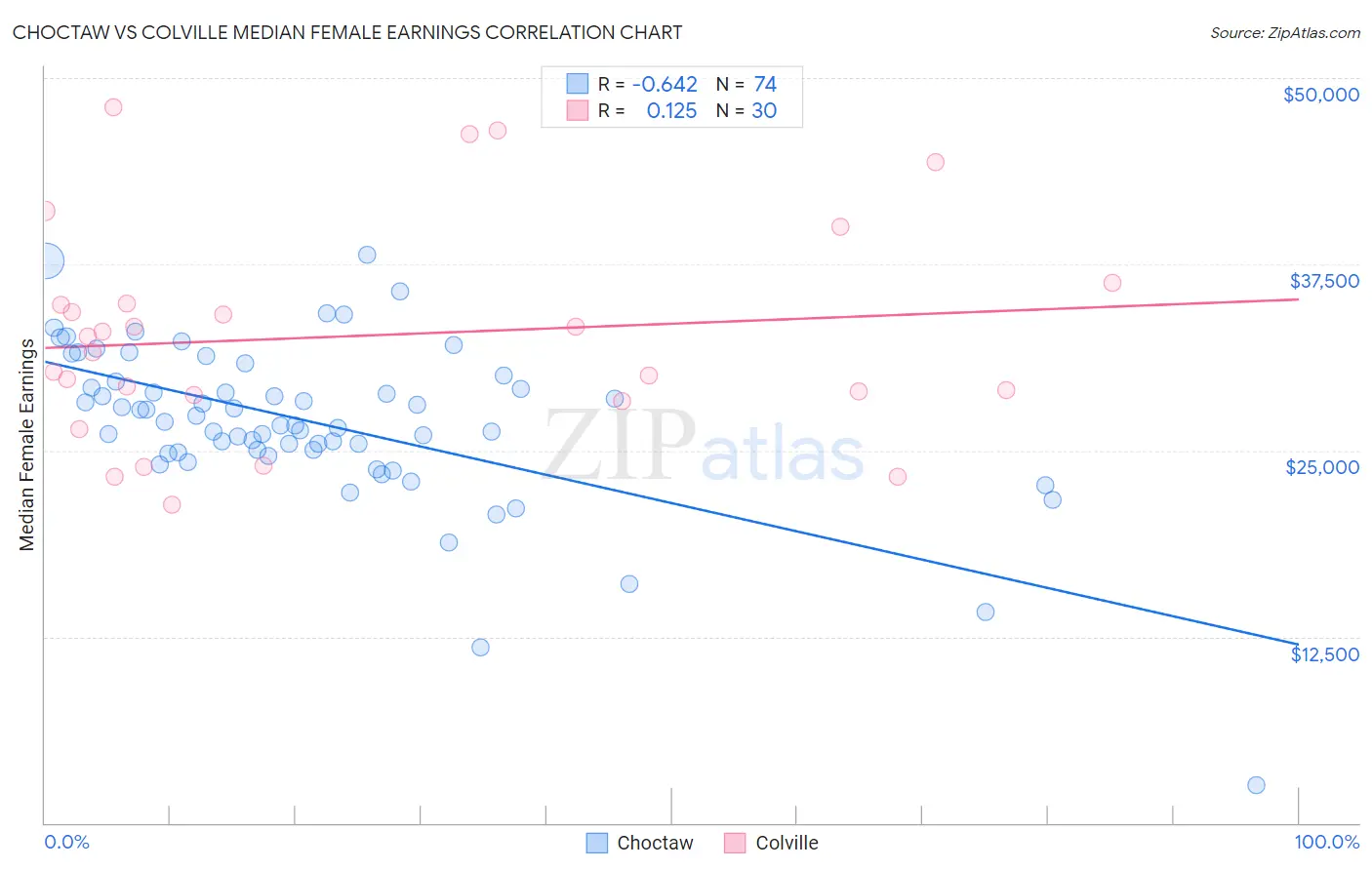 Choctaw vs Colville Median Female Earnings