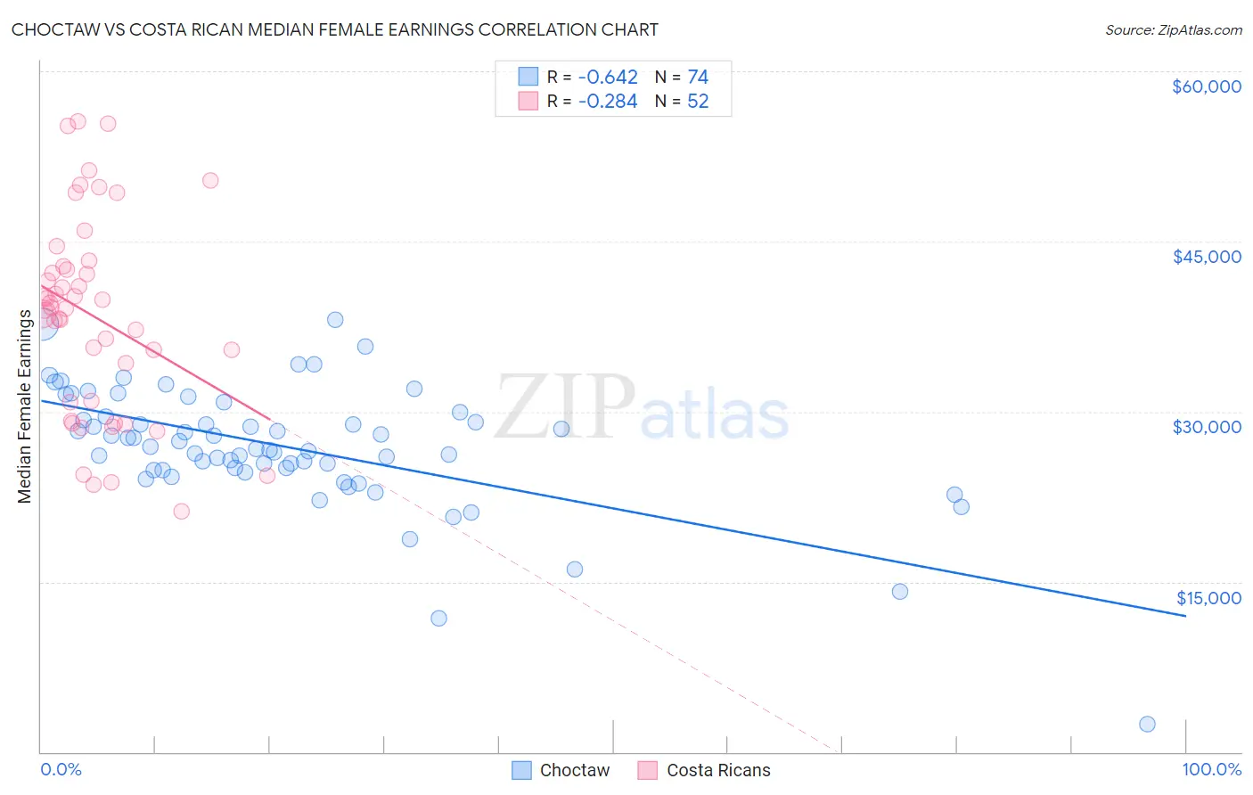 Choctaw vs Costa Rican Median Female Earnings