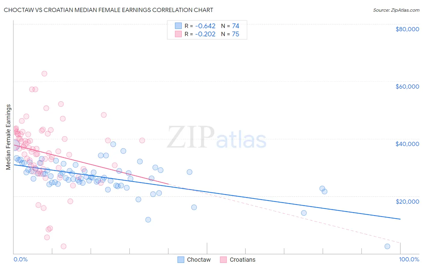 Choctaw vs Croatian Median Female Earnings